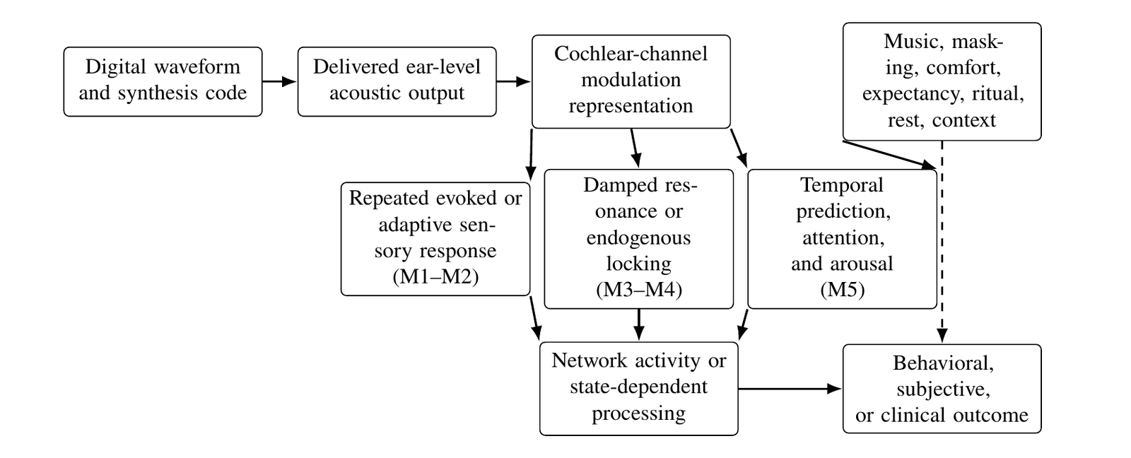 Branching causal architecture from digital waveform through auditory and neural mechanisms to behavioral or clinical outcomes.