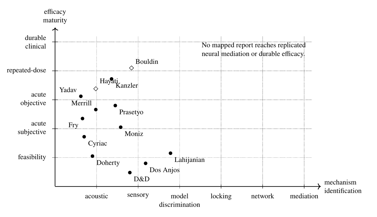 Mechanism-identification by efficacy-maturity map for direct and near-direct isochronic reports.